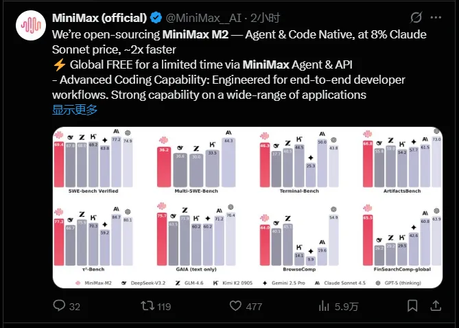 MiniMax开源M2模型：AI编码与代理性能炸裂，成本直降92%