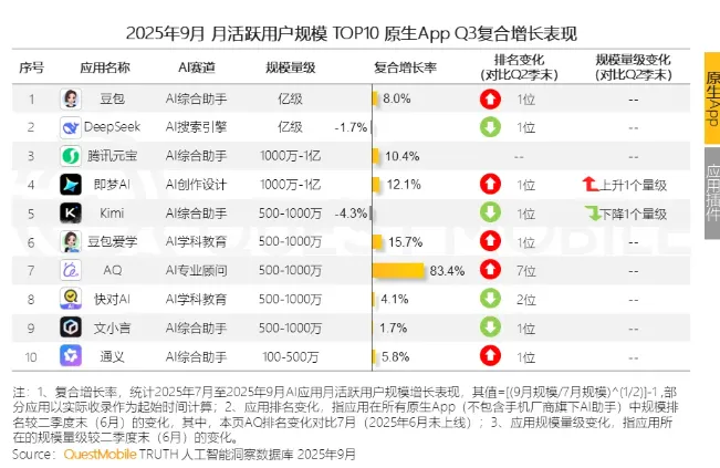 2025年三季度AI应用市场大揭秘，移动端用户超7亿，豆包成“黑马”